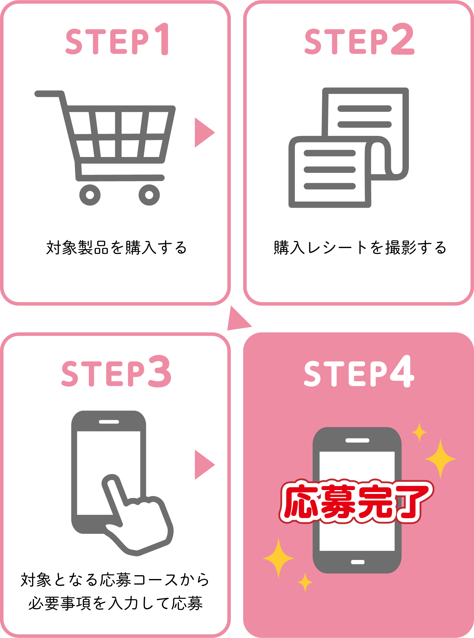 [STEP1]対象製品を購入する, [STEP2]購入レシートを撮影する, [STEP3]必要事項を入力して応募, [STEP4]応募完了