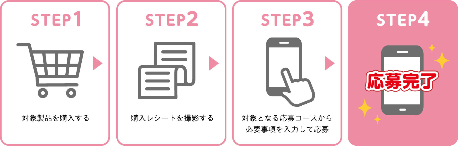 [STEP1]対象製品を購入する, [STEP2]購入レシートを撮影する, [STEP3]必要事項を入力して応募, [STEP4]応募完了